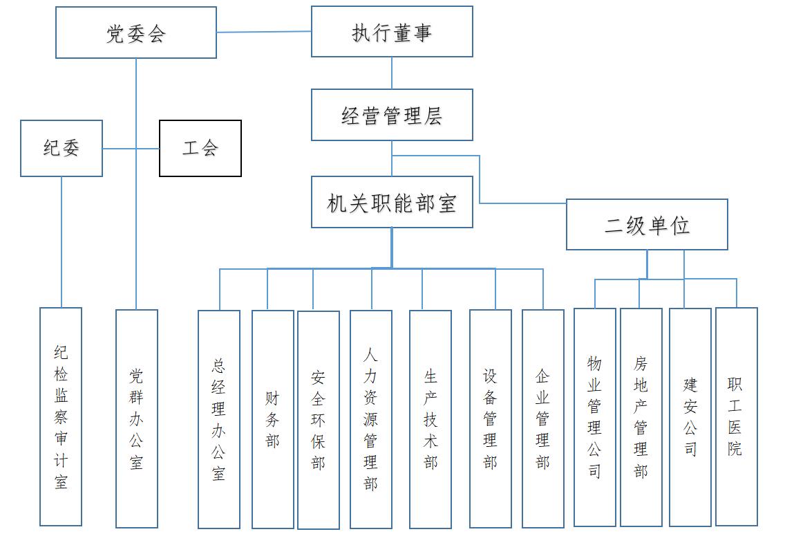 涼山州瀘沽鐵礦-組織架構(gòu)