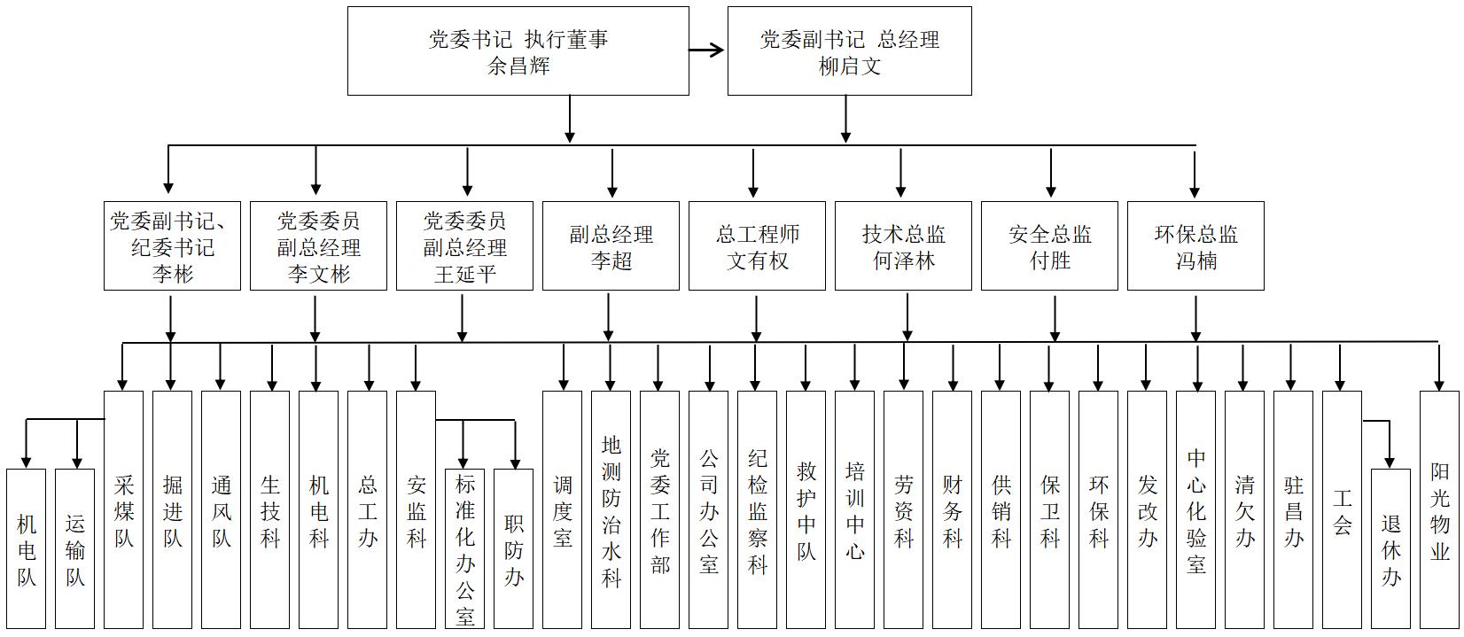 涼山州益門煤業(yè)-組織架構(gòu)
