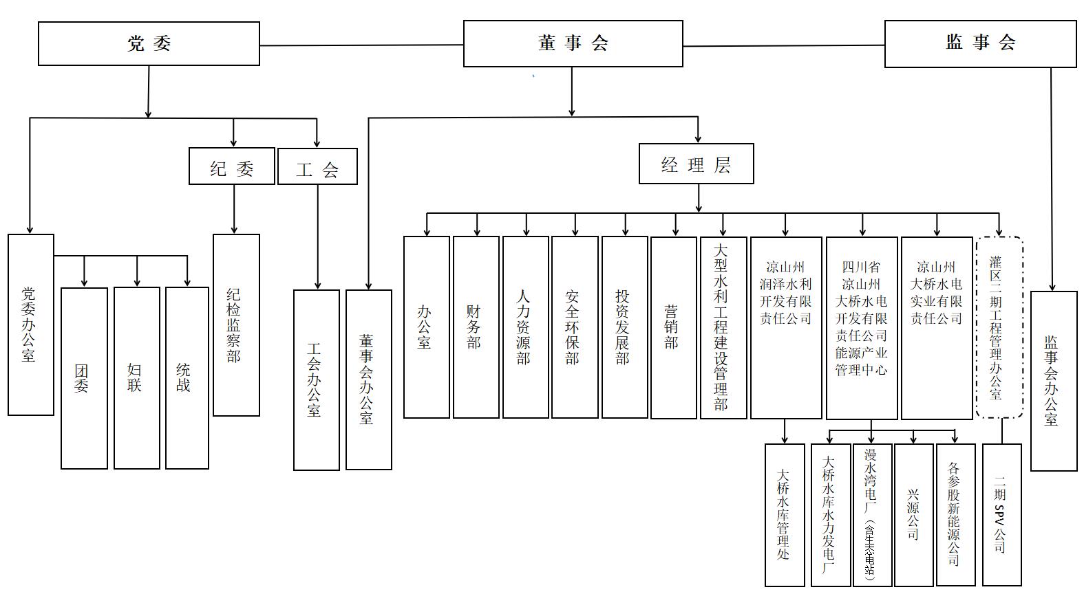 涼山州大橋水電-組織架構